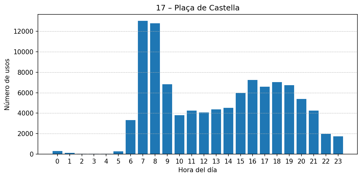 Estación 017 – Plaça de Castella